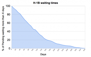 H-1B waiting times